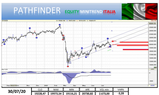 Punto mercati: aggiornamento FTSEMib