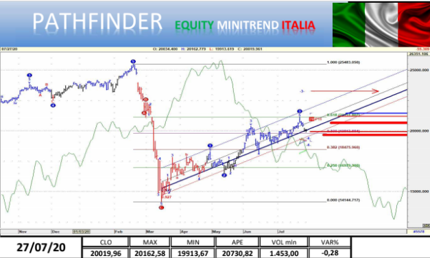 Punto mercati: FTSEMib, un aggiornamento