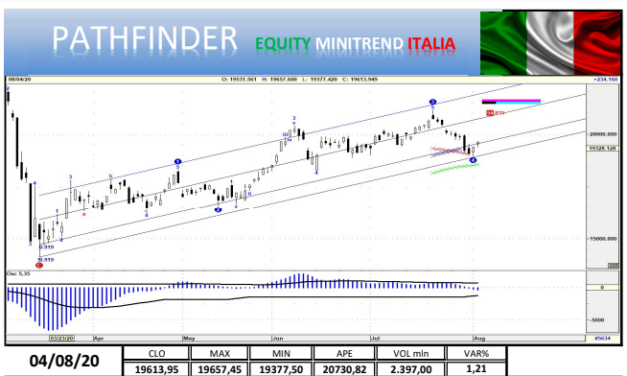 Punto mercati: aggiornamento indice FTSEMib