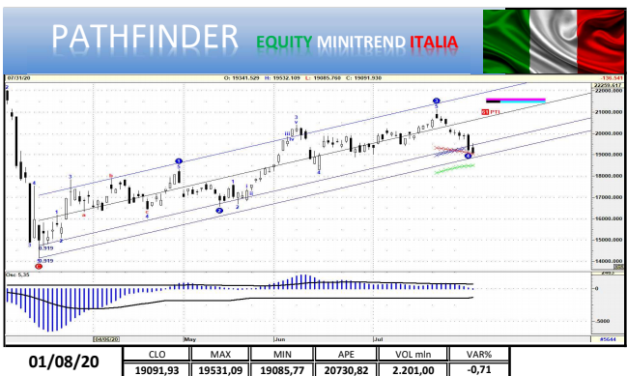 Punto mercati: aggiornamento indice FTSEMib