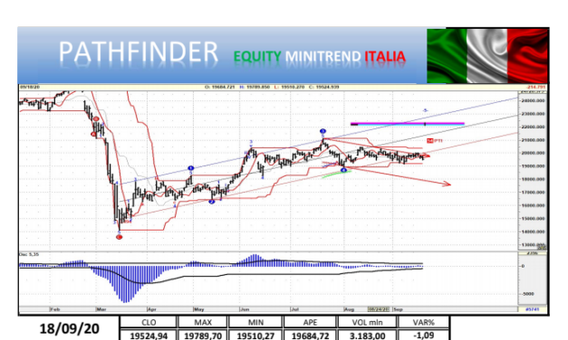 Punto mercati: aggiornamento indice FTSEMib