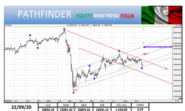 Punto mercati: aggiornamento indice FTSEMib