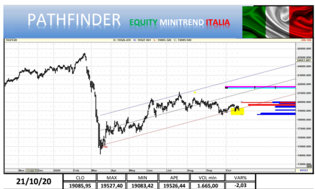 Punto mercati: aggiornamento indice FTSEMib