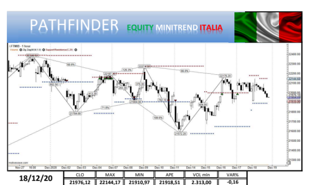 Punto mercati: aggiornamento indice FTSEMib