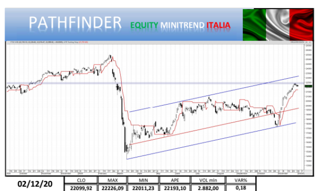 Punto mercati: aggiornamento indice FTSEMib