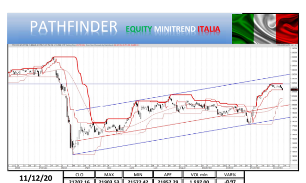 Punto mercati: aggiornamento indice FTSEMib