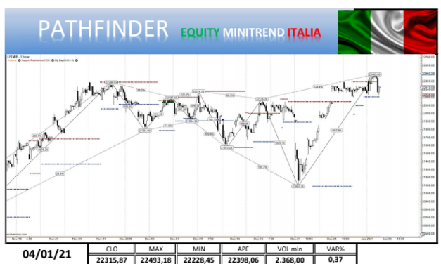 Punto mercati: aggiornamento indice FTSEMib