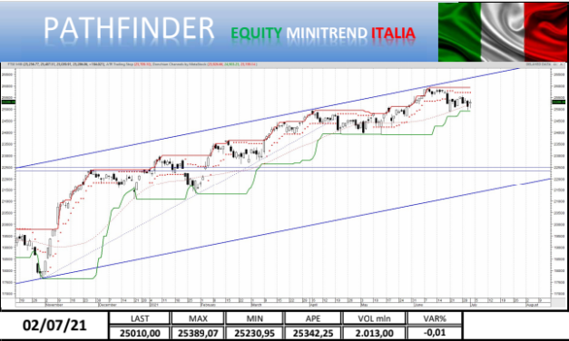 Punto mercati: aggiornamento indice FTSEMib