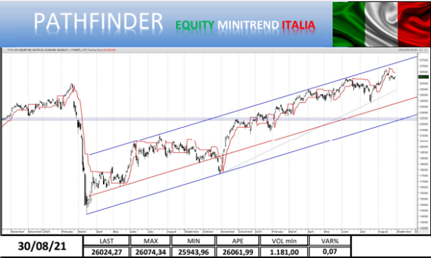 Punto mercati: aggiornamento indice FTSEMib