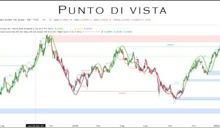 Punto Mercati – È già scontro tra la FED e Trump