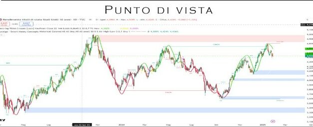 Punto Mercati – È già scontro tra la FED e Trump