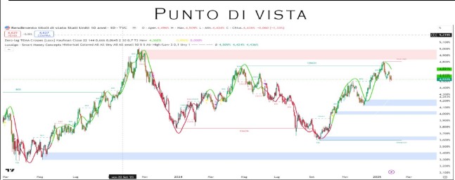 Punto Mercati – È già scontro tra la FED e Trump