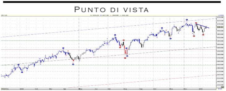 Punto Mercati – Equity: in attesa di uno sblocco con espansione di range