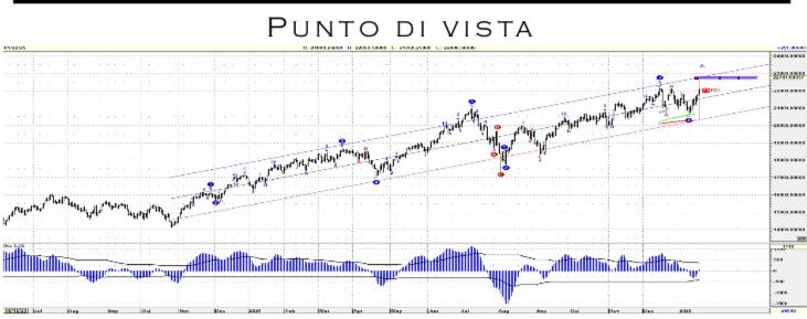 Punto Mercati – Dentro la bolla per cronometrarne lo scoppio