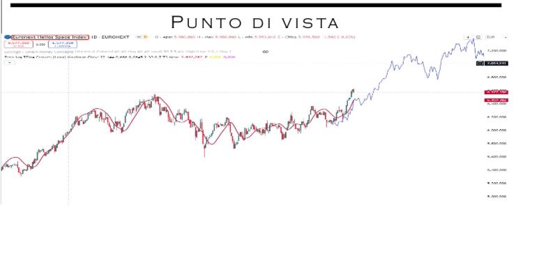 Punto Mercati – Le IPO del settore spaziale sono pronte a decollare