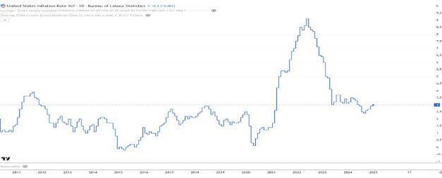 Punto Mercati – Inflazione e Treasury: le mine lungo il rialzo del mercato azionario