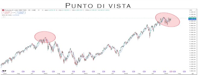 Punto Mercati – Indici USA a ridosso di un’importante correzione