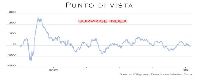 Punto Mercati – Sentiment in deterioramento