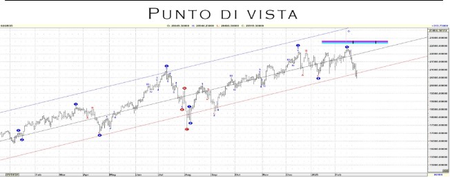 Punto Mercati – Pil Usa: contrazione in vista