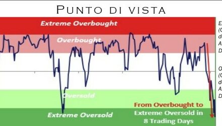 Punto Mercati – Usa: profondo ipervenduto in una sola settimana