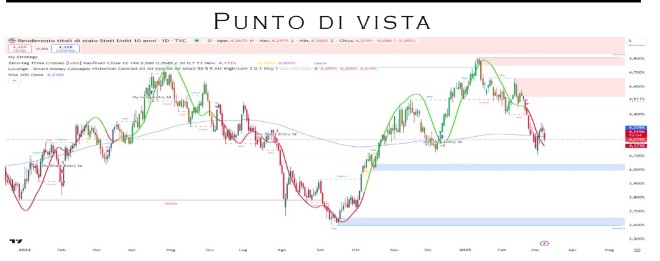 Punto Mercati – Tensioni sul mercato obbligazionario corporate