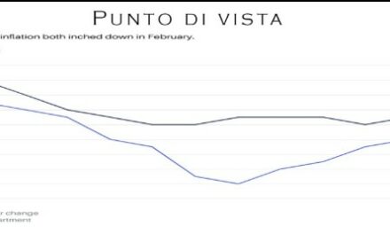 Punto Mercati – L’inflazione ha rallentato più del previsto a febbraio