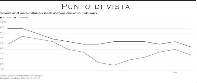 Punto Mercati – L’inflazione ha rallentato più del previsto a febbraio