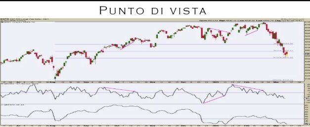 Punto Mercati – Come individuare in anticipo un rimbalzo del mercato