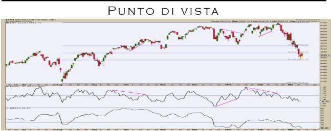 Punto Mercati – Come individuare in anticipo un rimbalzo del mercato