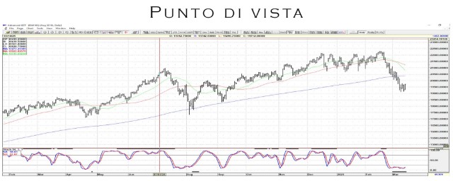 Punto Mercati – I rialzisti del mercato azionario abbandonati da Trump